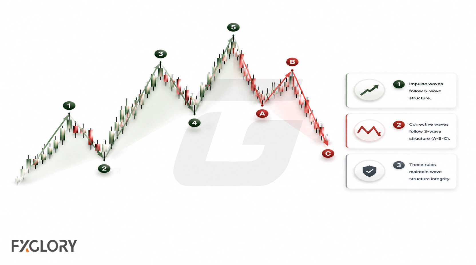 Minimal Elliott Wave diagram with the primary impulse, ABC correction, and core structural rules.
