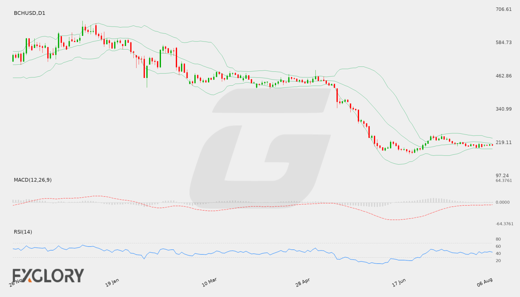BCH/USD D1 technical analysis chart