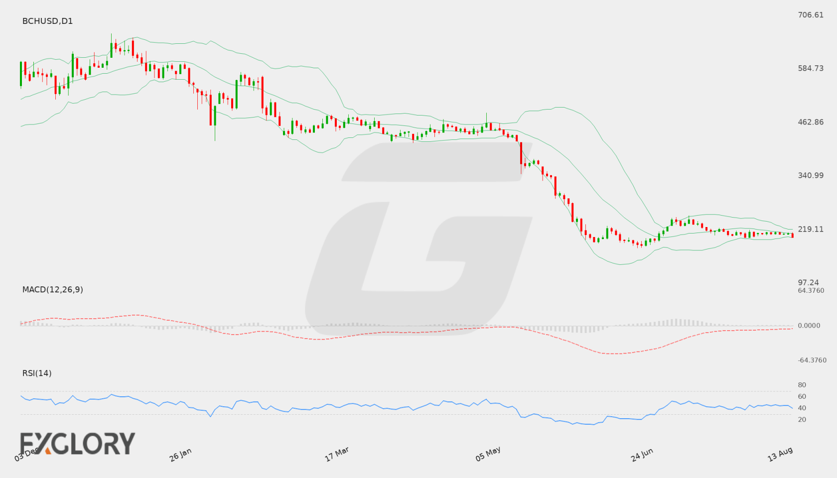 BCH/USD D1 technical analysis chart