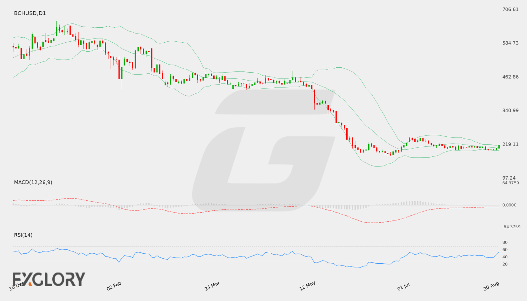 BCH/USD D1 technical analysis chart