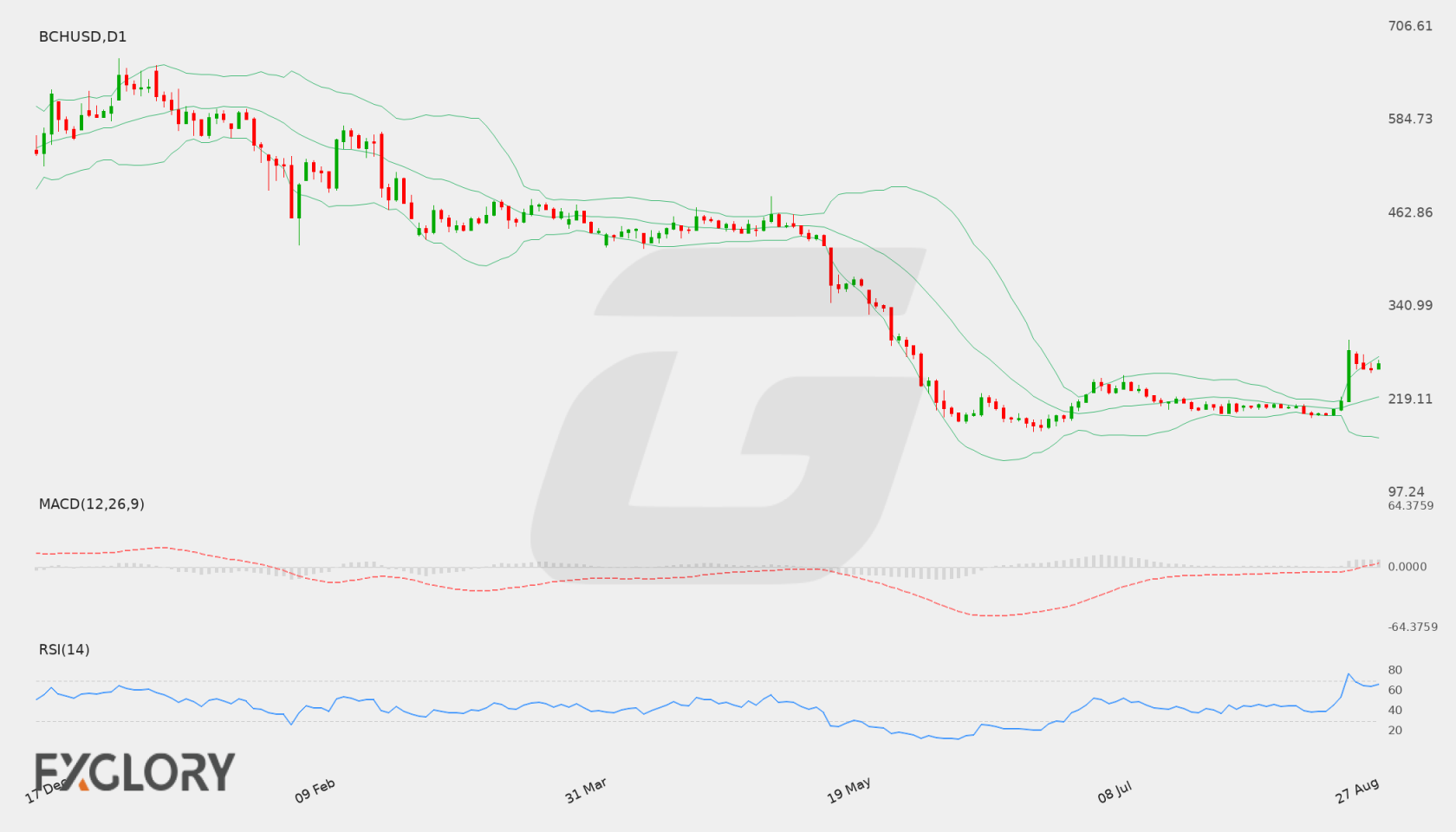 BCH/USD D1 technical analysis chart