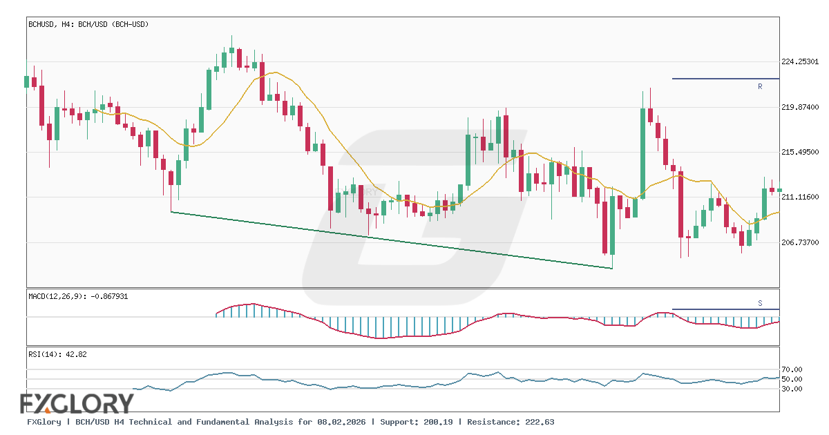 BCH/USD H4 technical and fundamental analysis