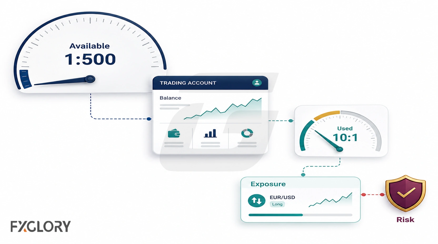 Trading account showing 1:500 available leverage beside 10:1 used leverage, with actual exposure linked to account risk.