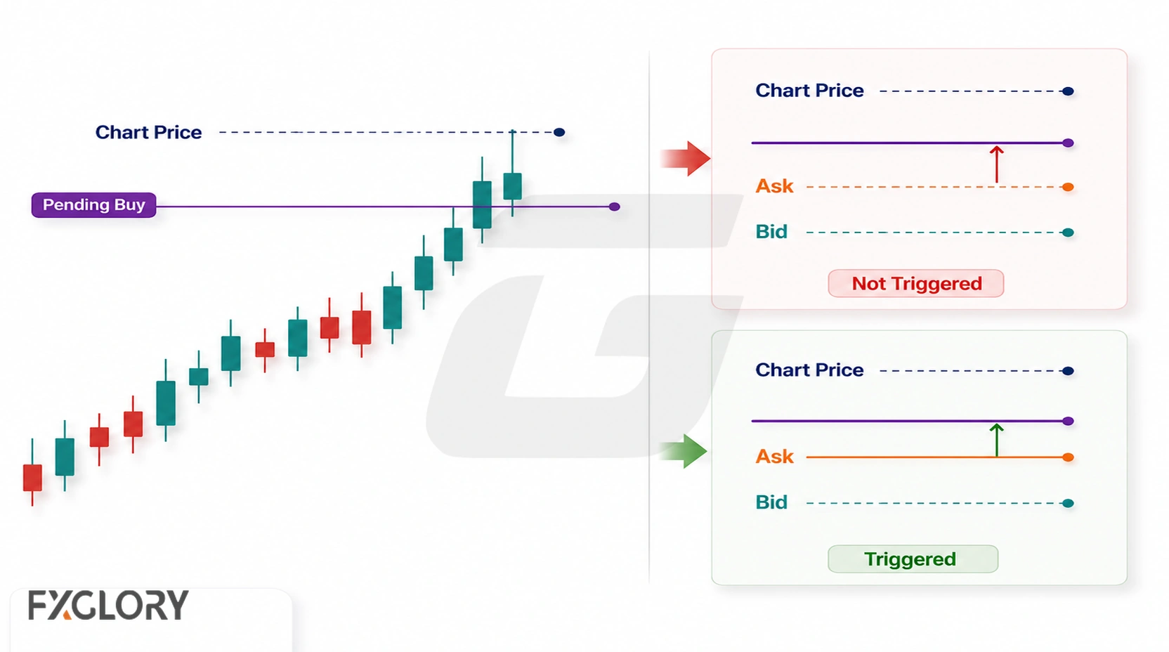 Pending buy example comparing chart price with bid and ask lines to show why a chart touch may not trigger the order.
