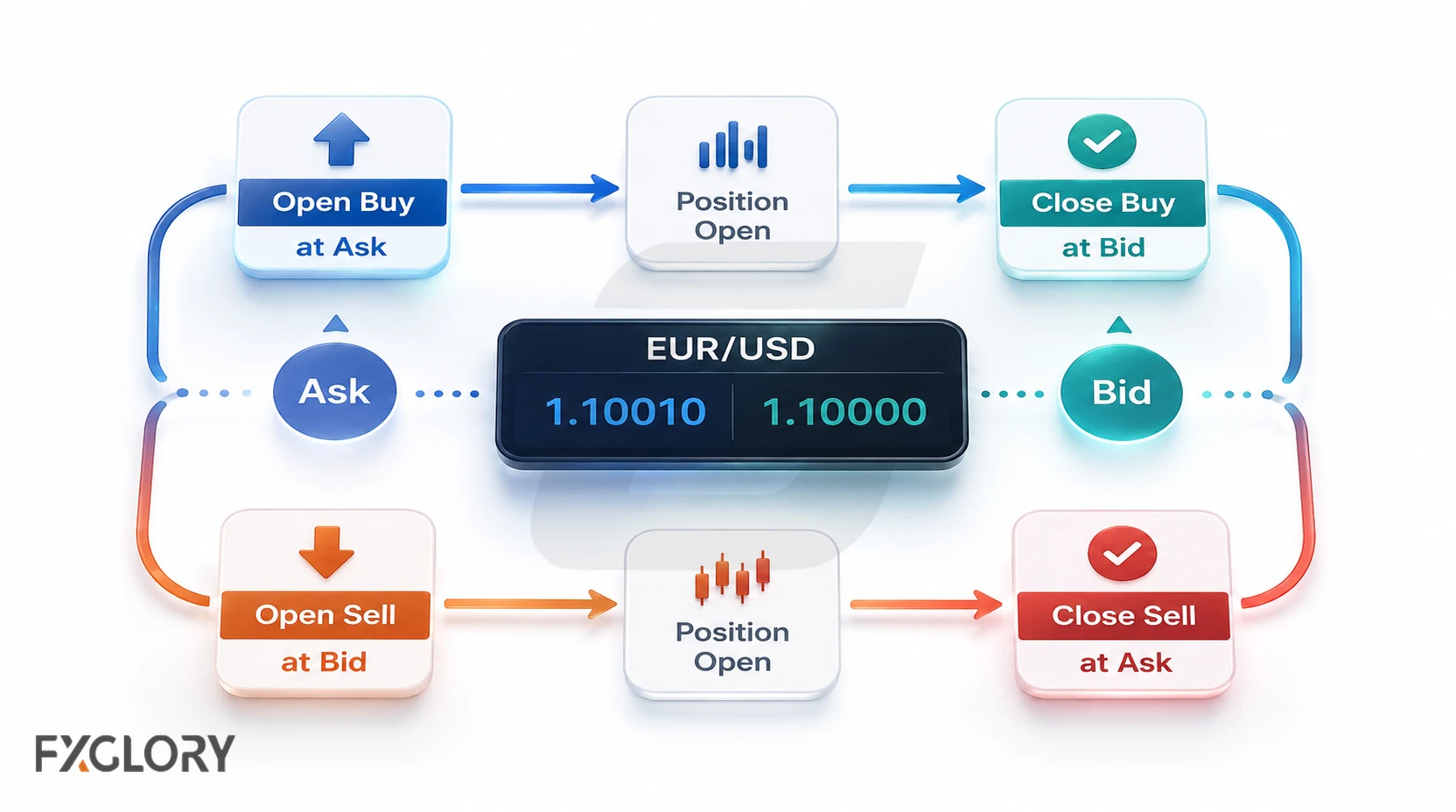 Buy and sell trade paths showing that a buy opens at ask and closes at bid, while a sell opens at bid and closes at ask.