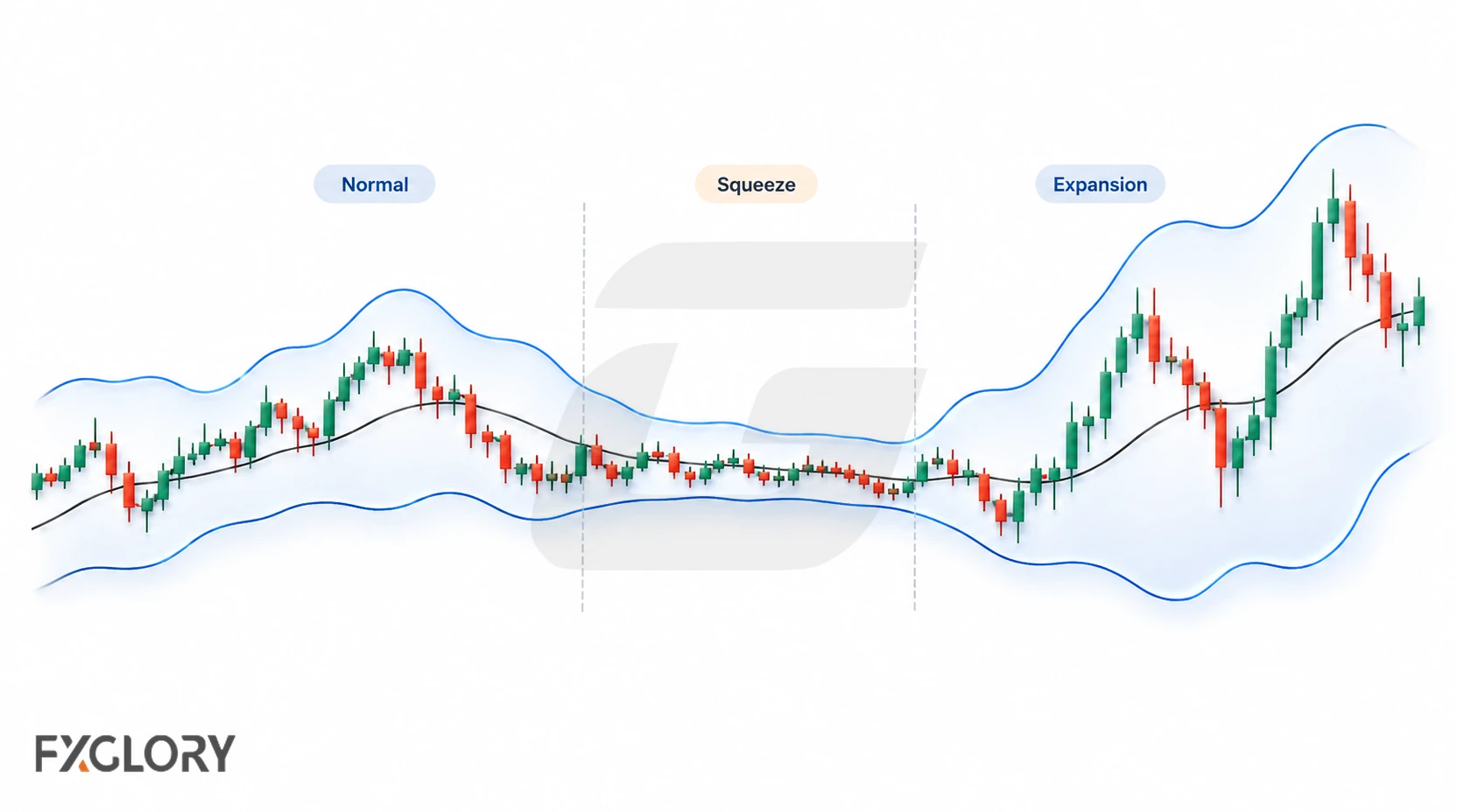 A Bollinger Bands chart moves from normal band width into a tight squeeze and then into wider expansion as price activity increases.
