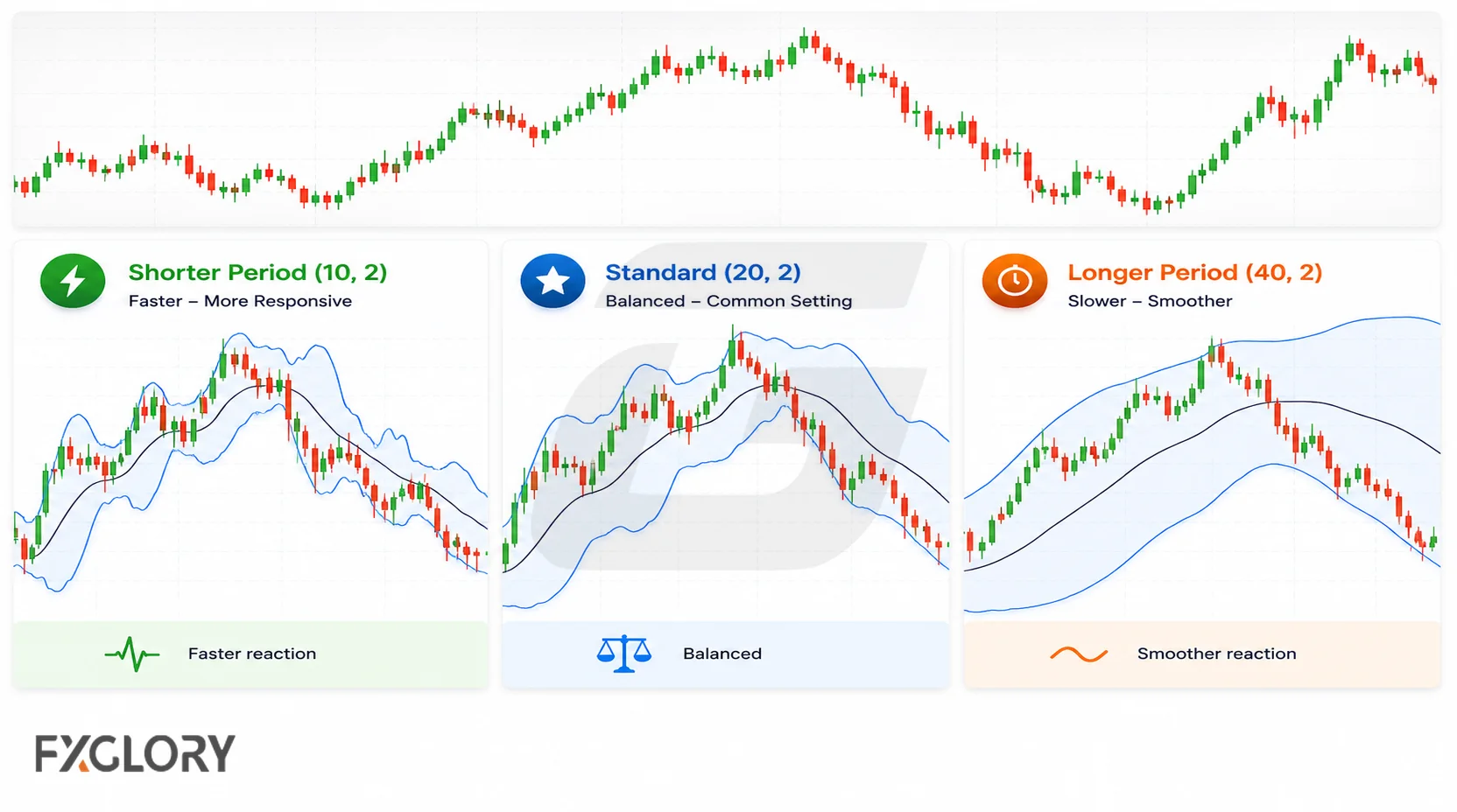 The same price action is shown with Bollinger Band settings 10,2, 20,2, and 40,2, comparing faster, balanced, and smoother band reactions.