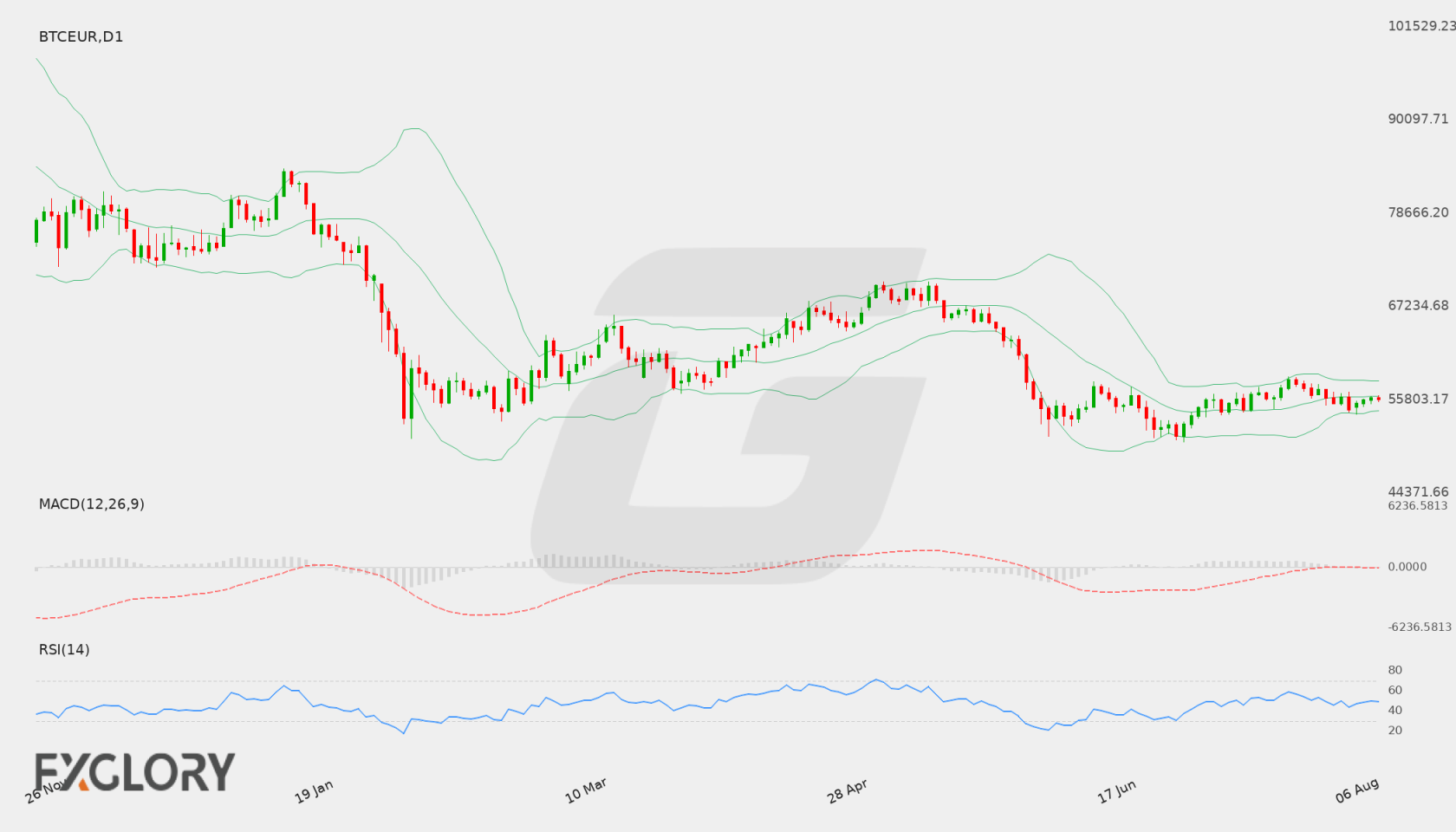 BTC/EUR D1 technical analysis chart