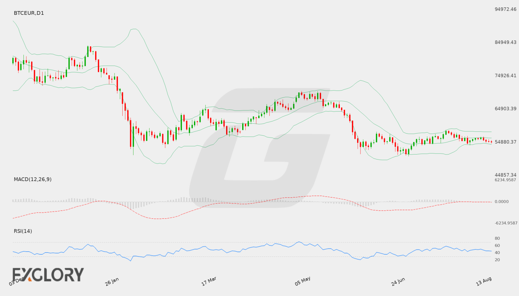 BTC/EUR D1 technical analysis chart