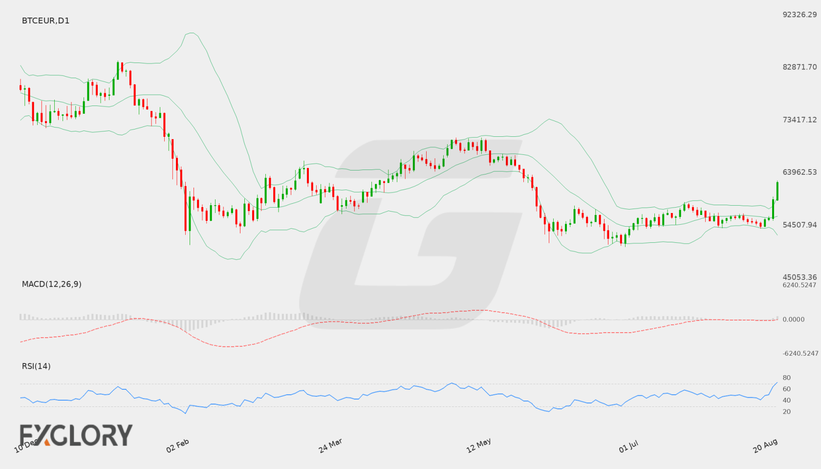 BTC/EUR D1 technical analysis chart