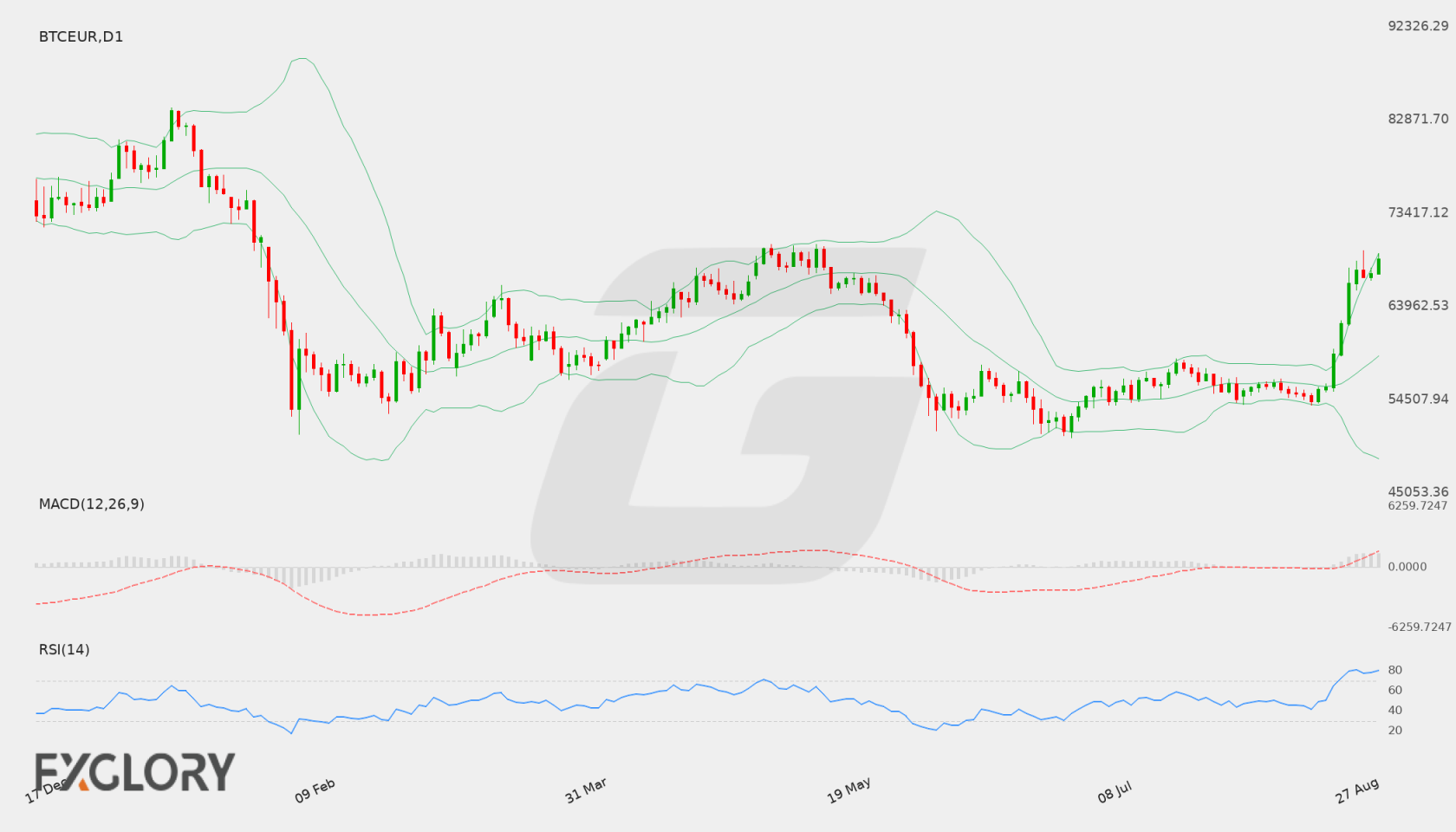 BTC/EUR D1 technical analysis chart