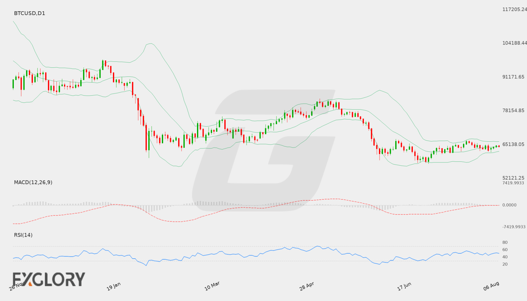 BTC/USD D1 technical analysis chart