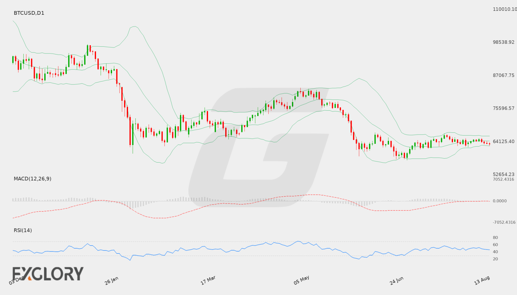 BTC/USD D1 technical analysis chart