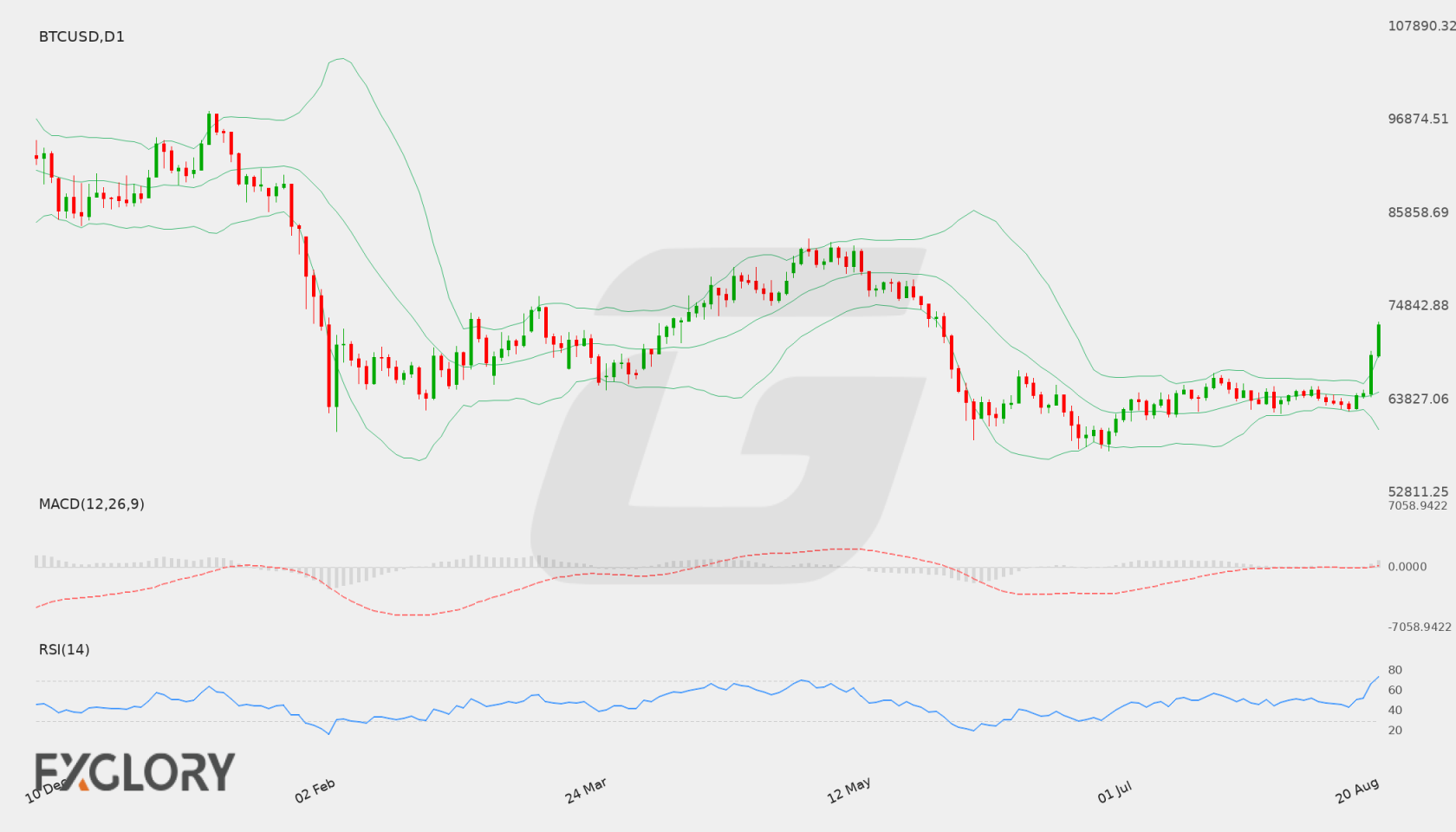 BTC/USD D1 technical analysis chart