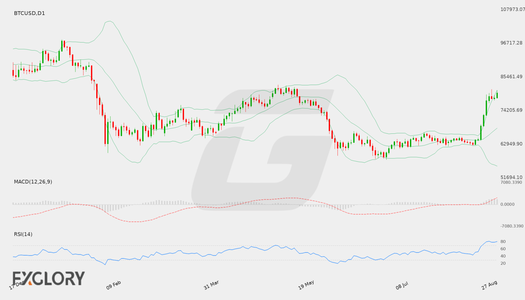 BTC/USD D1 technical analysis chart