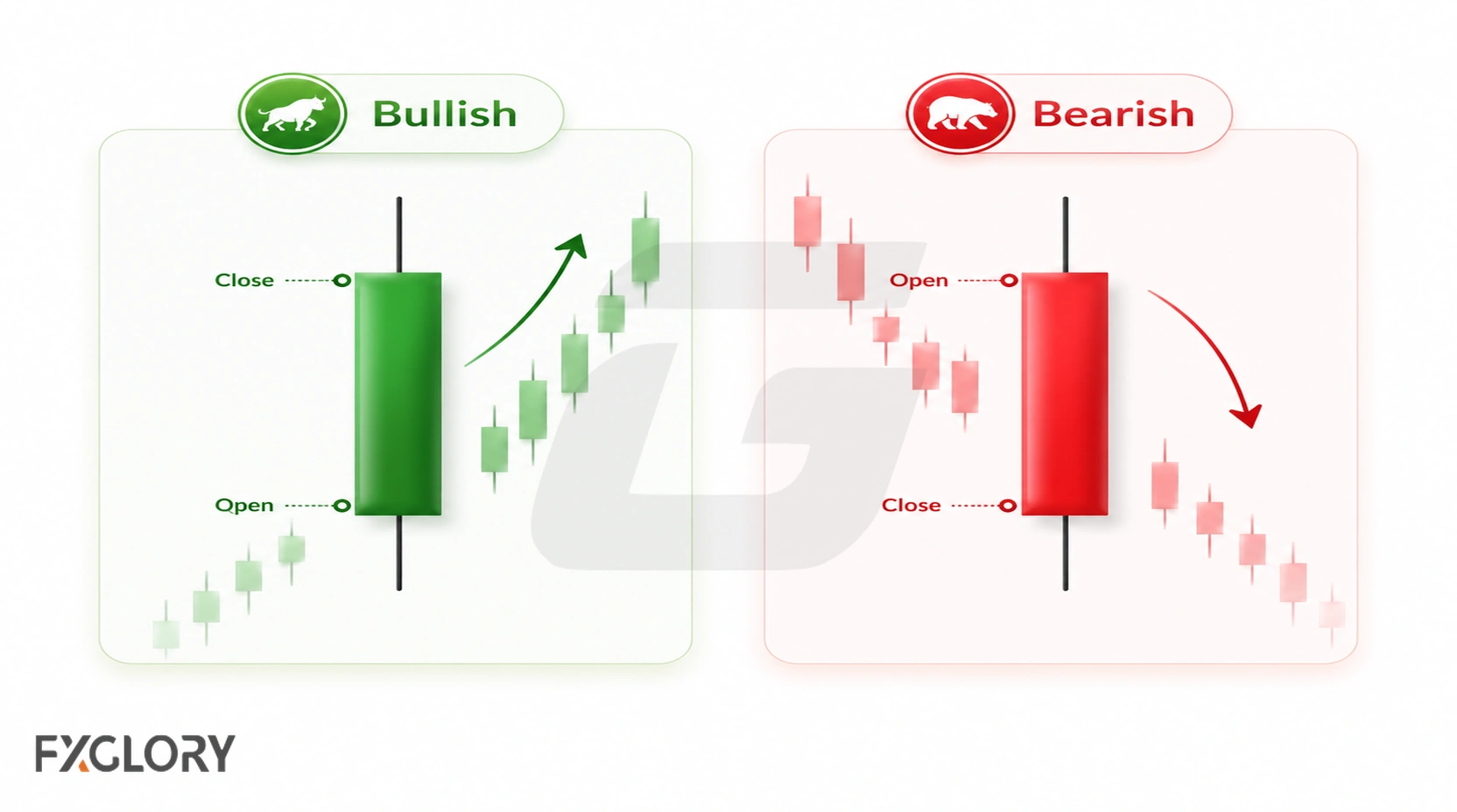 A green bullish candle closes above its open, while a red bearish candle closes below its open, with rising and falling price movement shown behind each.