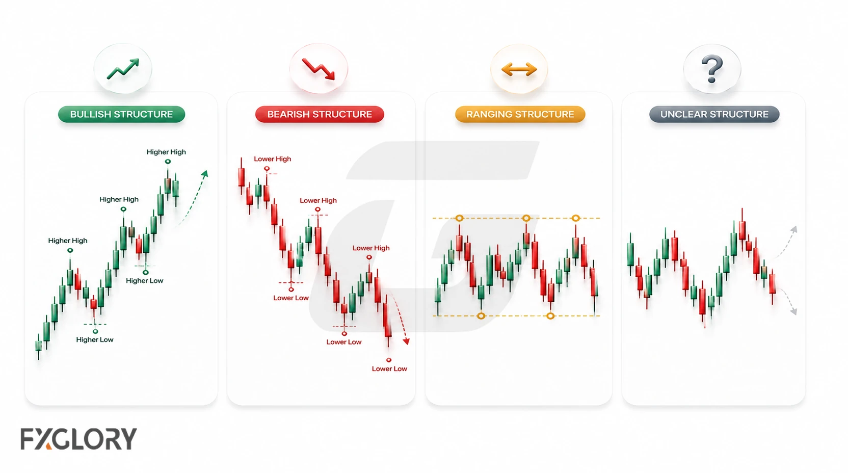 Comparison of bullish, bearish, ranging, and unclear market structures using simplified candlestick charts.