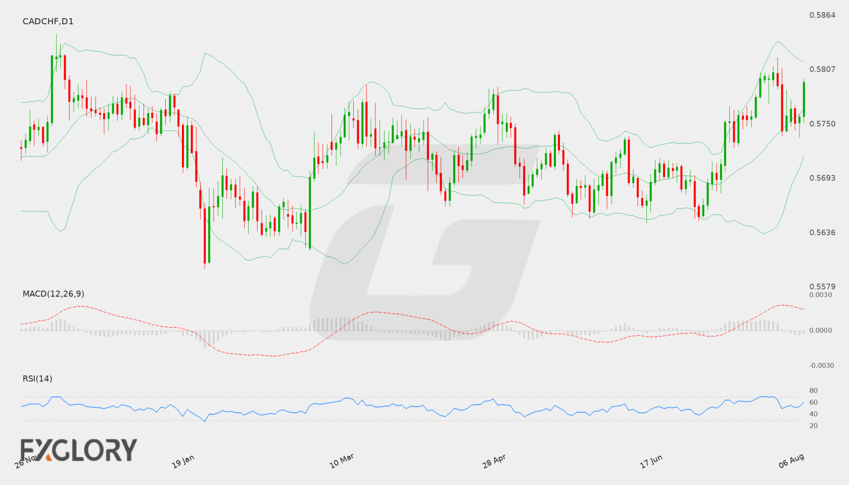 CAD/CHF D1 technical analysis chart