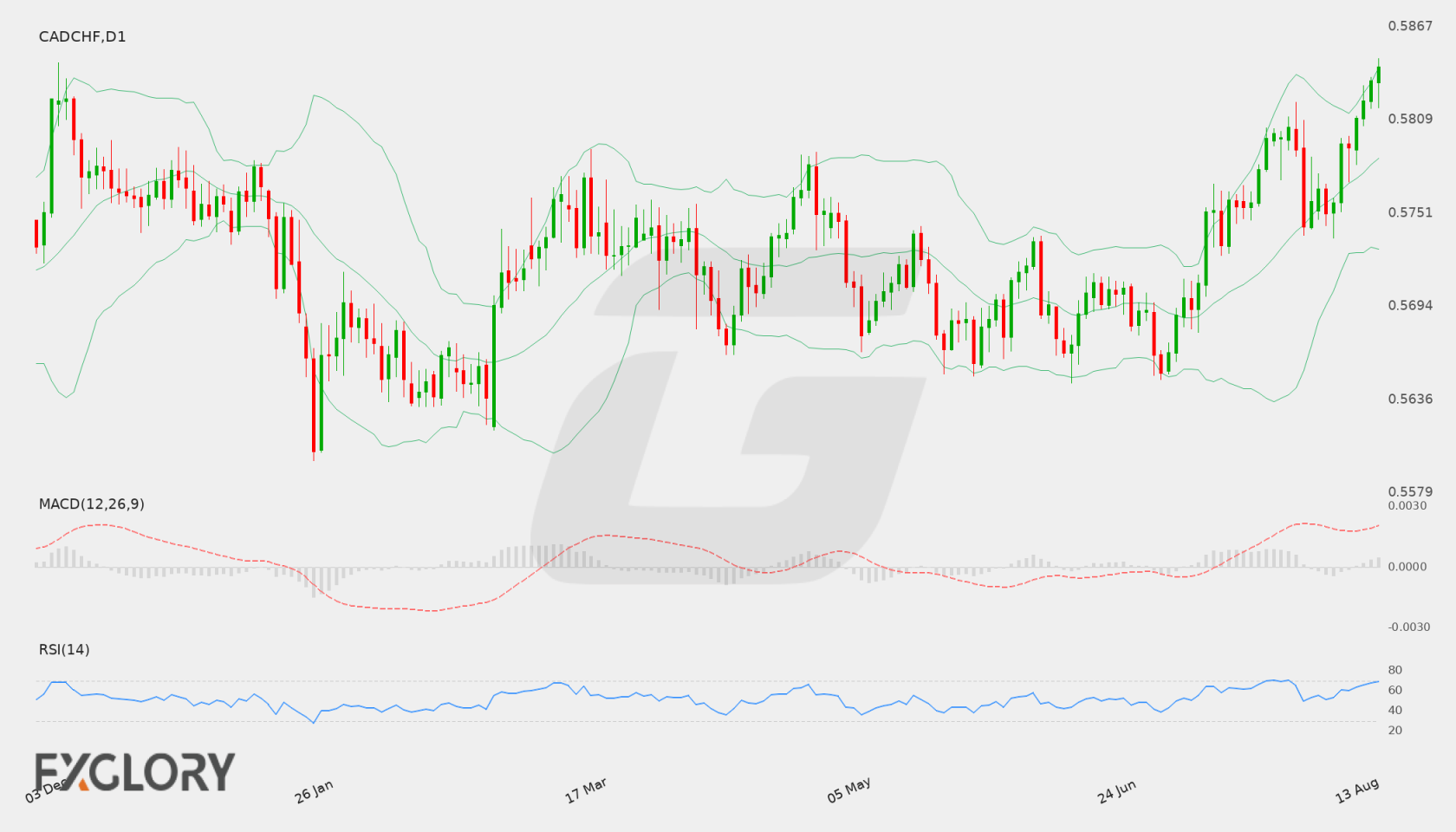 CAD/CHF D1 technical analysis chart
