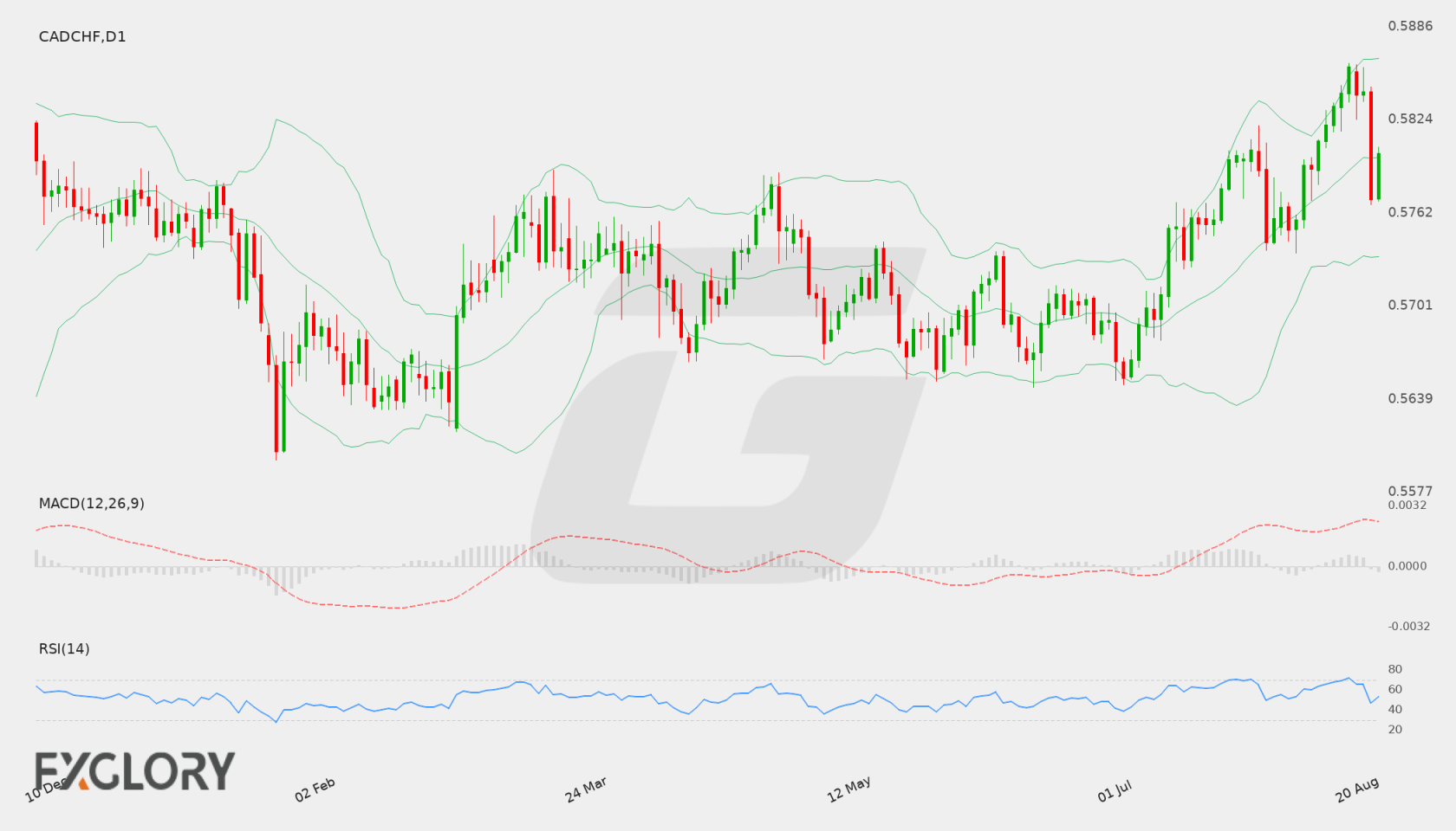 CAD/CHF D1 technical analysis chart