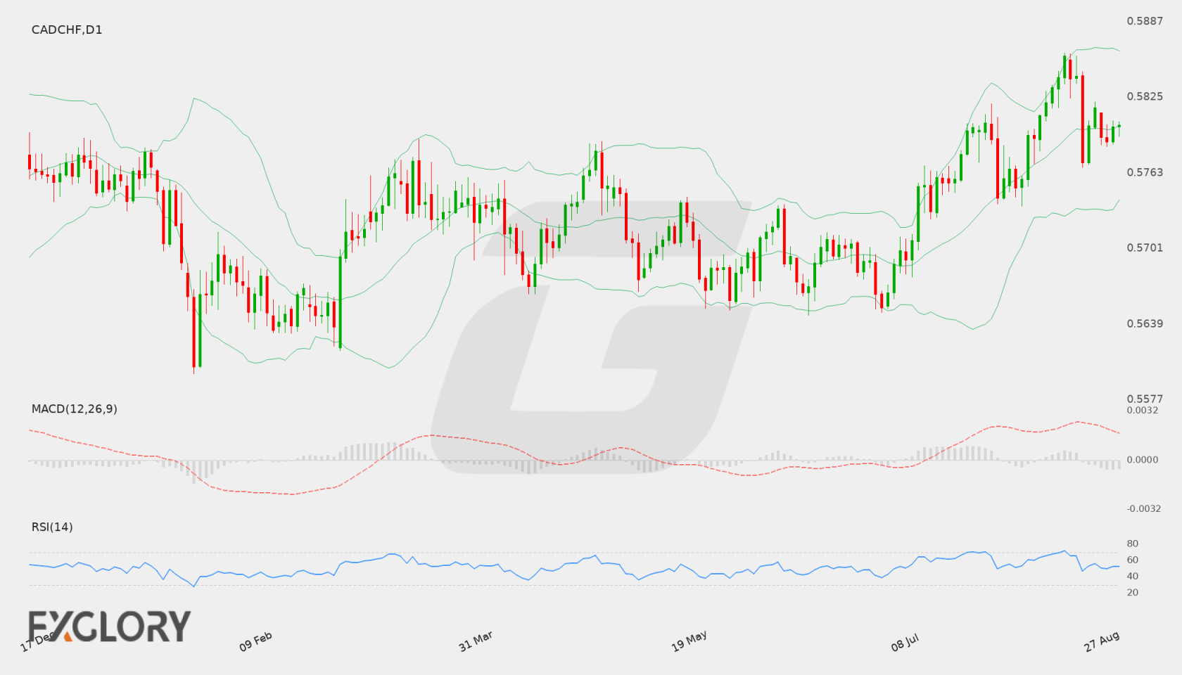 CAD/CHF D1 technical analysis chart