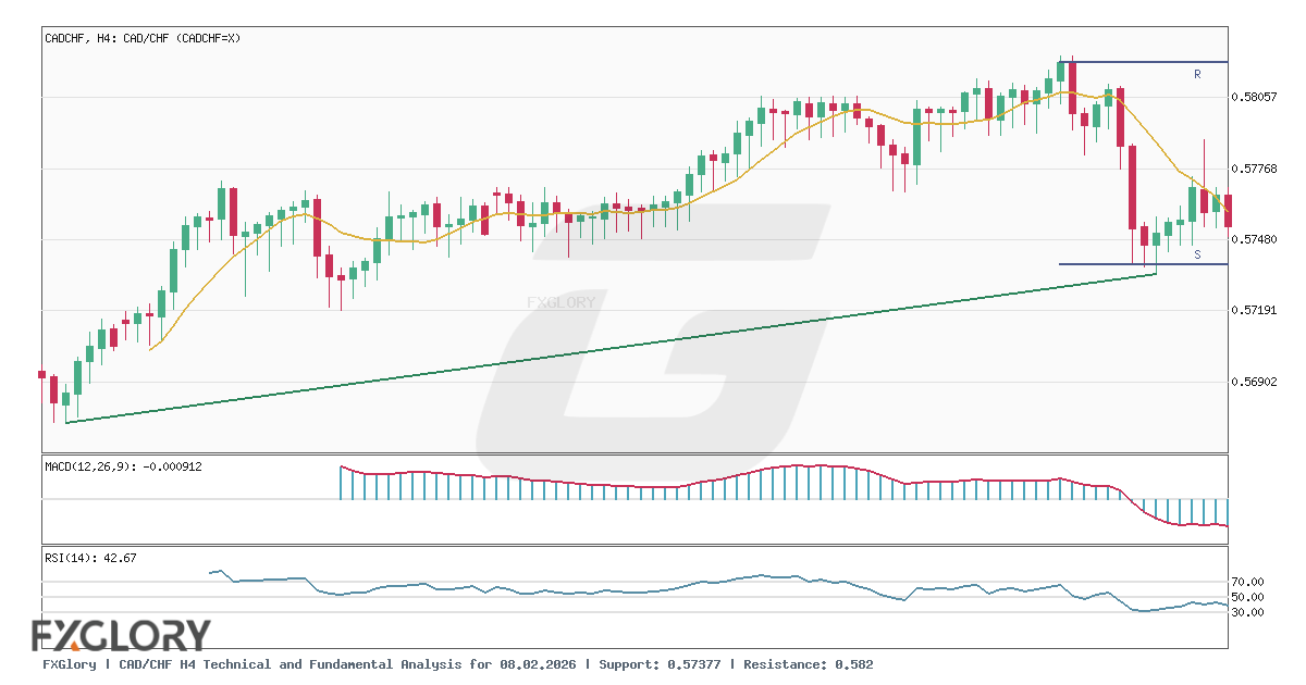 CAD/CHF H4 technical and fundamental analysis