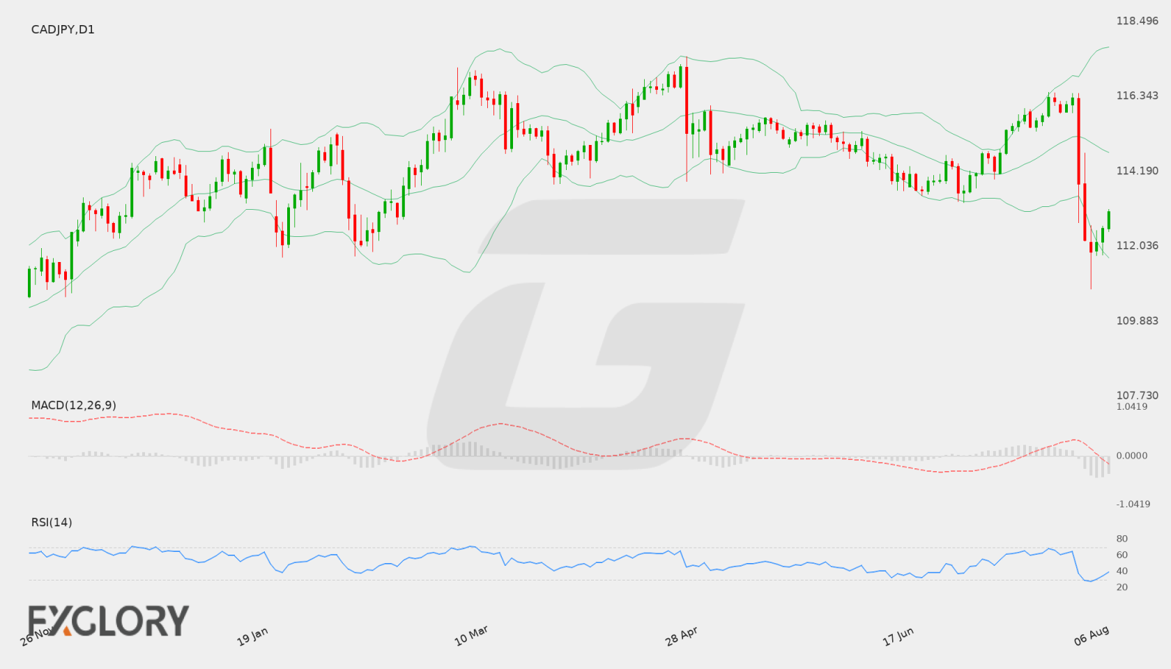 CAD/JPY D1 technical analysis chart
