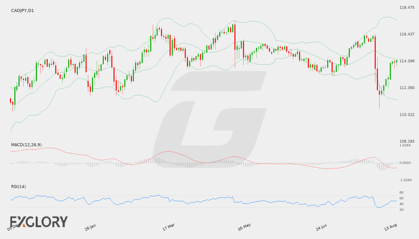 CAD/JPY D1 technical analysis chart