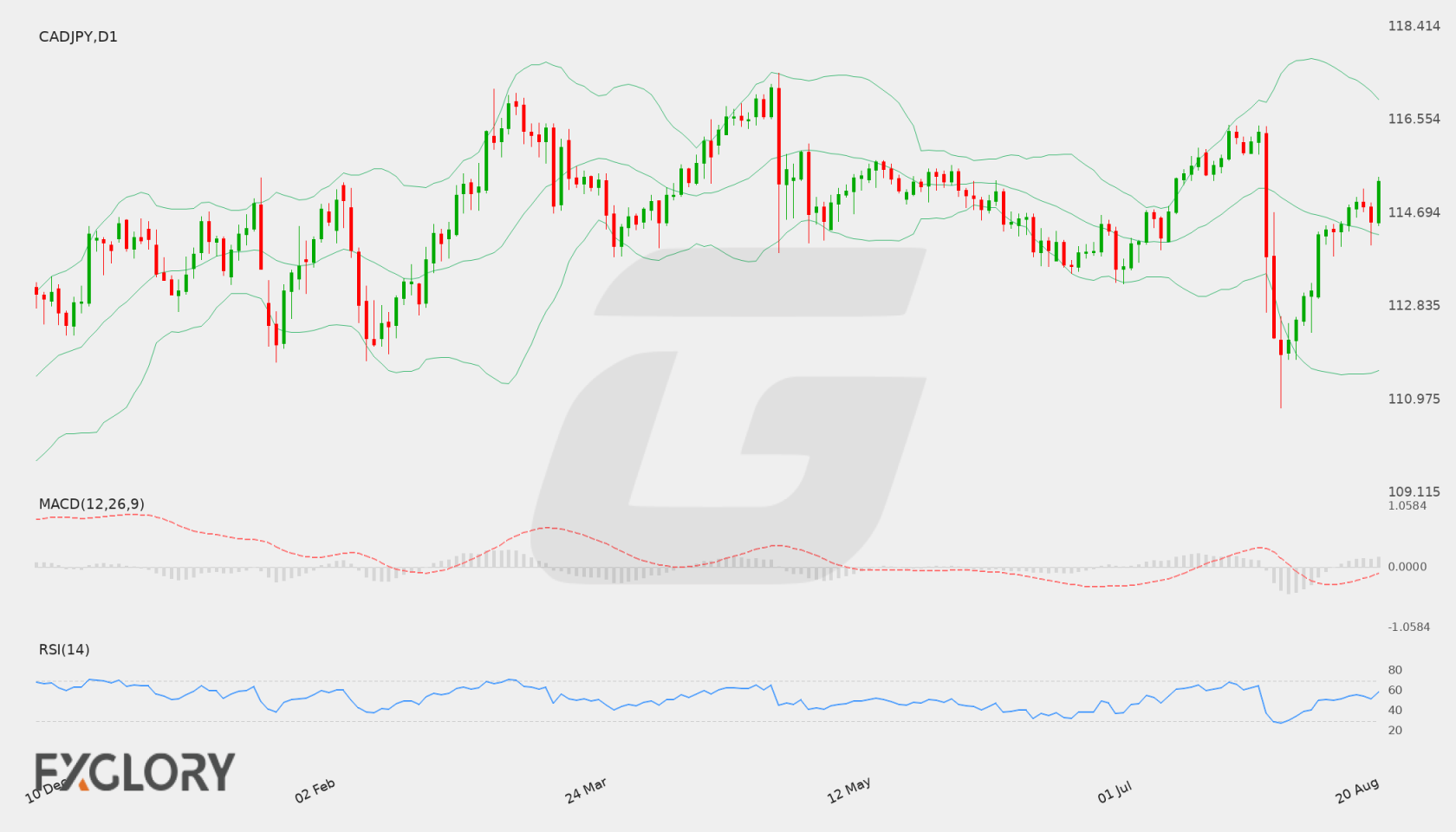 CAD/JPY D1 technical analysis chart