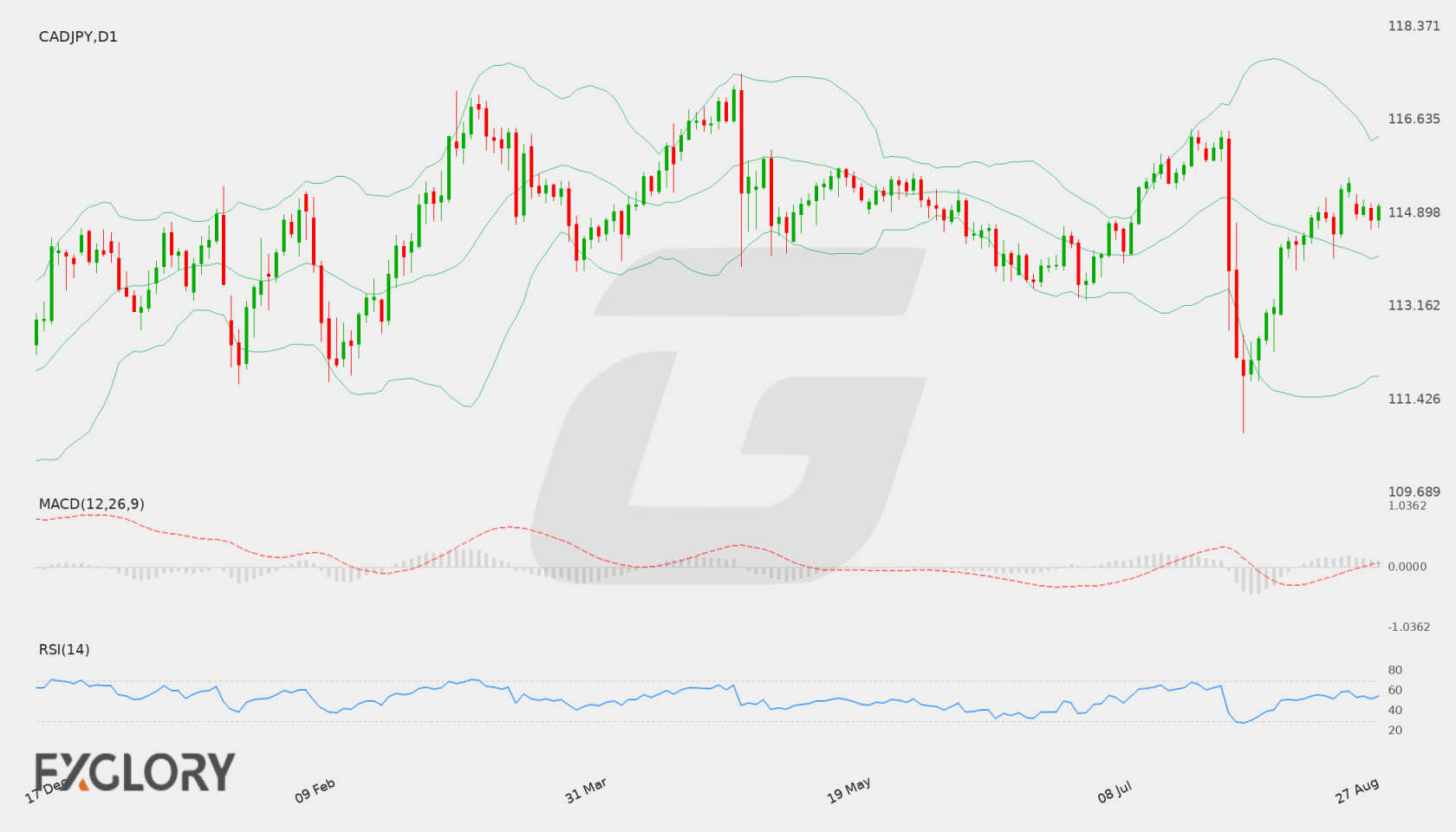CAD/JPY D1 technical analysis chart