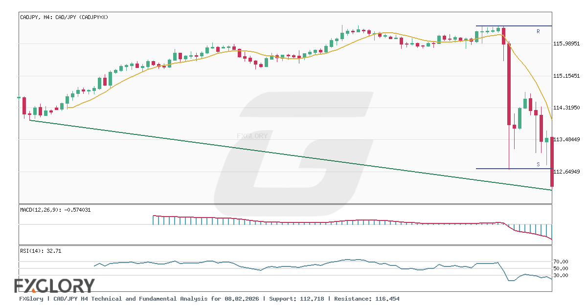 CAD/JPY H4 technical and fundamental analysis