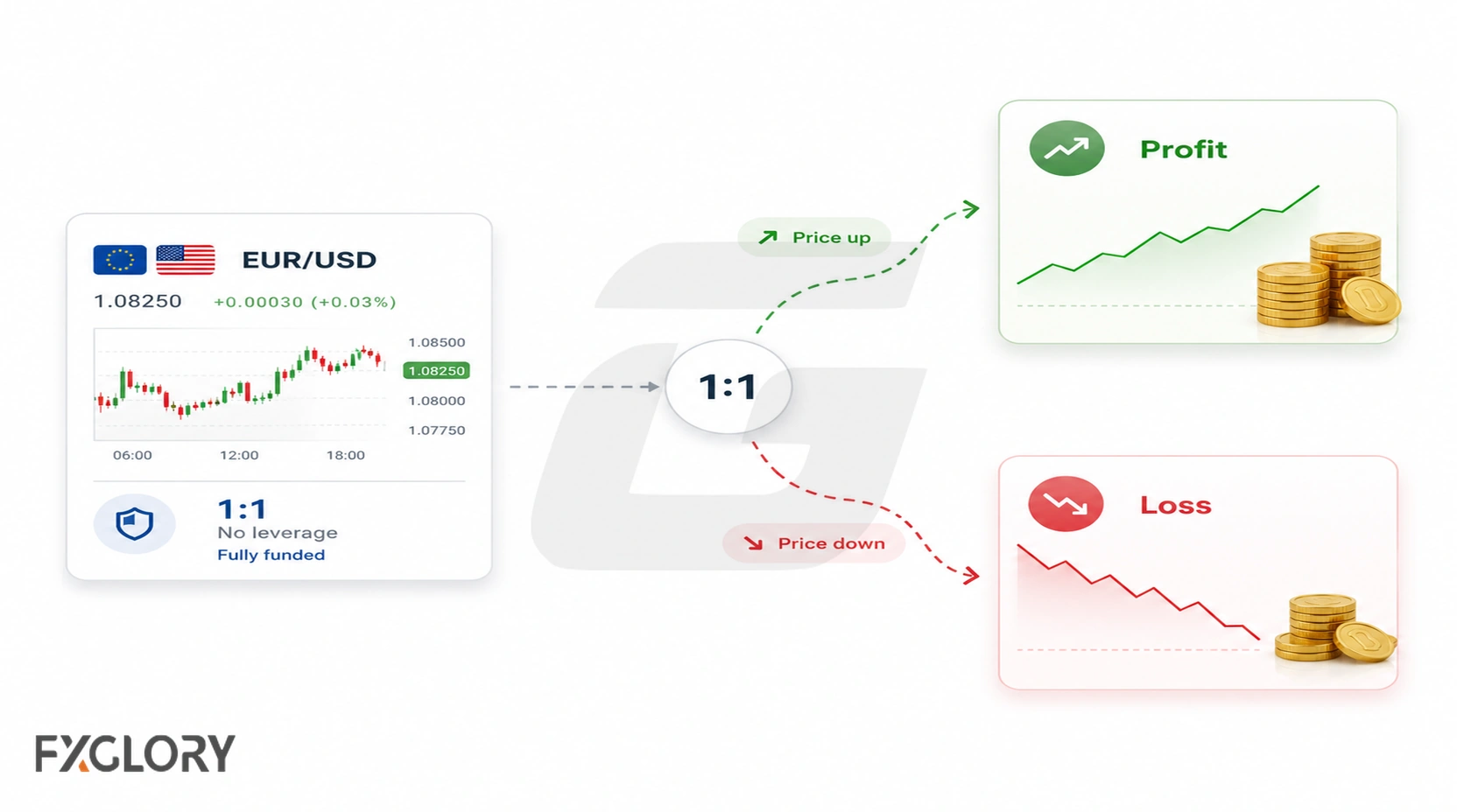 A fully funded 1:1 EUR/USD trade branching into profit when price rises and loss when price falls, without leveraged exposure.