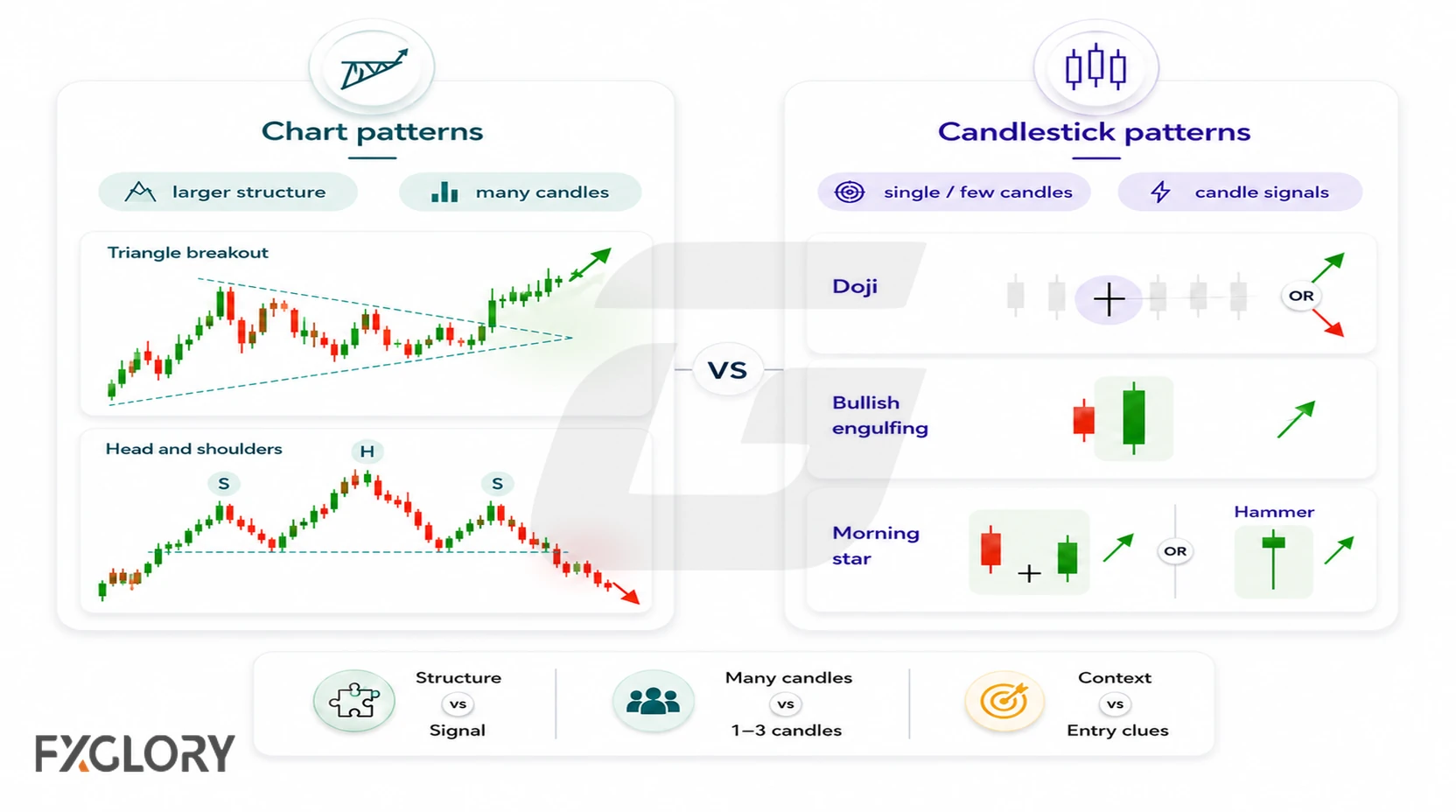 Side-by-side comparison of multi-candle chart patterns and short candlestick formations such as doji and engulfing candles.