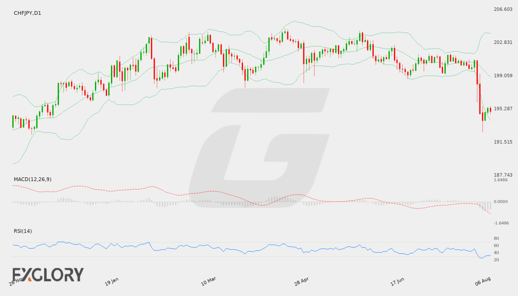 CHF/JPY D1 technical analysis chart