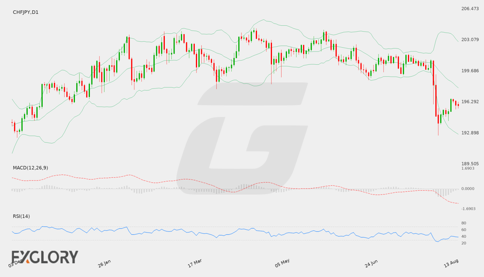 CHF/JPY D1 technical analysis chart