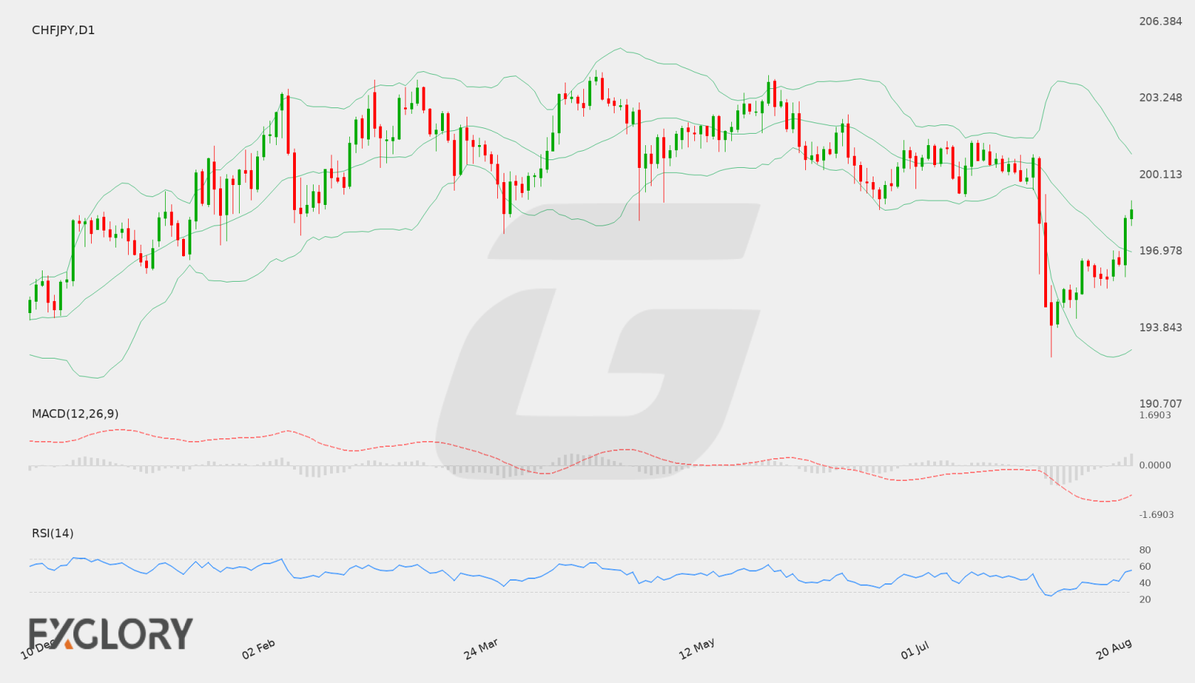 CHF/JPY D1 technical analysis chart