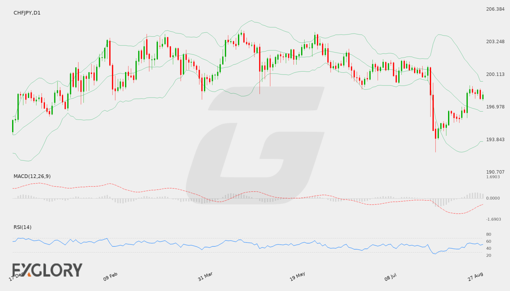 CHF/JPY D1 technical analysis chart