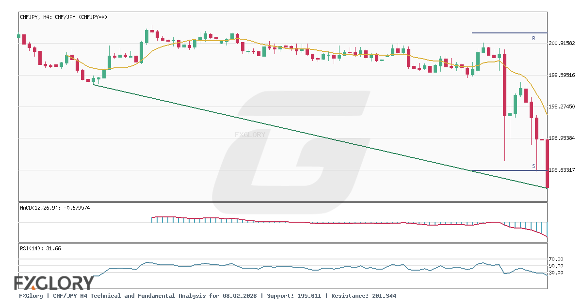 CHF/JPY H4 technical and fundamental analysis