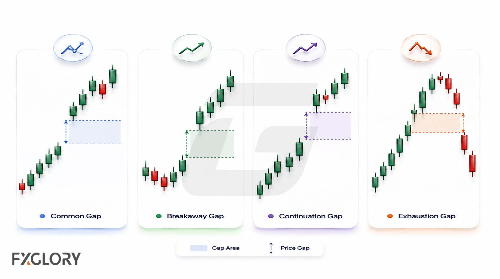 Four-panel illustration comparing common, breakaway, continuation, and exhaustion gaps.