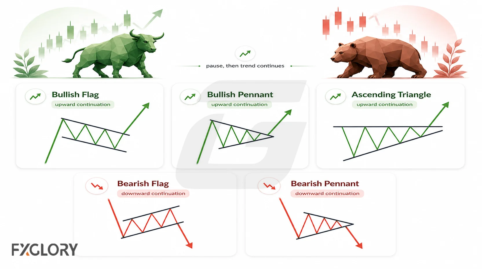 Bullish and bearish flag and pennant diagrams with an ascending triangle showing trend continuation after a pause.