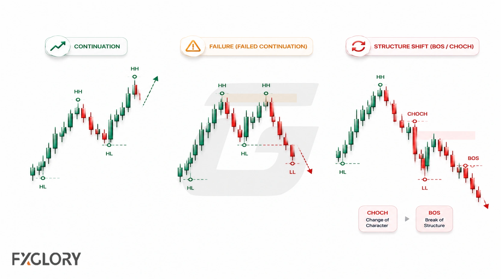 Three chart examples illustrating trend continuation, failed continuation, and a market structure shift.