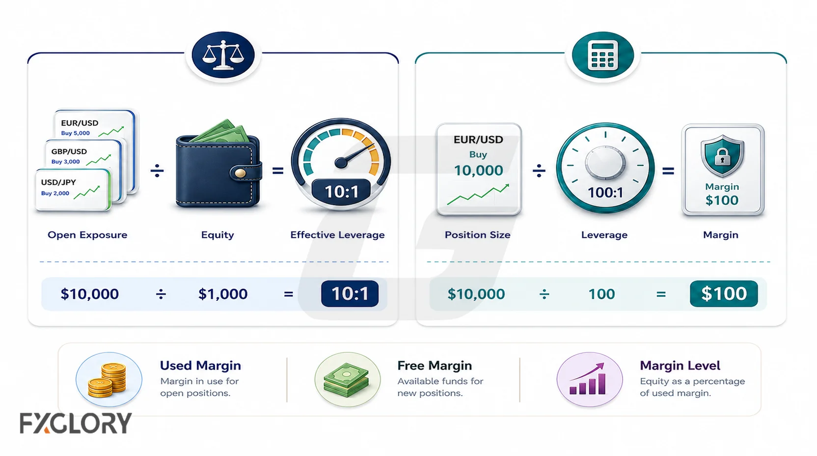 Two forex calculations showing open exposure divided by equity for effective leverage and position size divided by leverage for required margin.