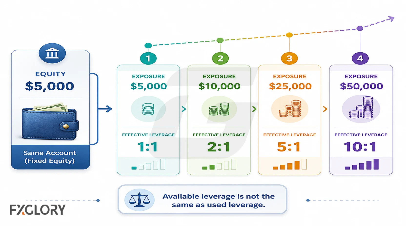 A $5,000 account shown with $5,000, $10,000, $25,000, and $50,000 of open exposure, corresponding to effective leverage from 1:1 to 10:1.