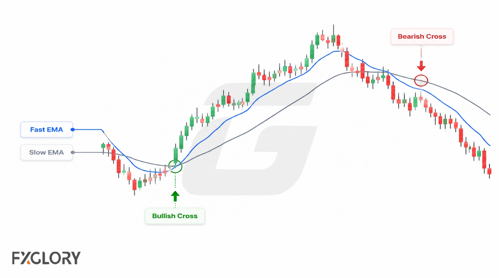 Chart illustrating bullish and bearish EMA crossover signals on a candlestick trend.