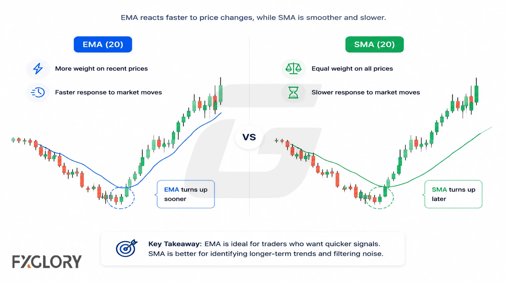 Side-by-side comparison of EMA and SMA showing how each responds to the same price movement.