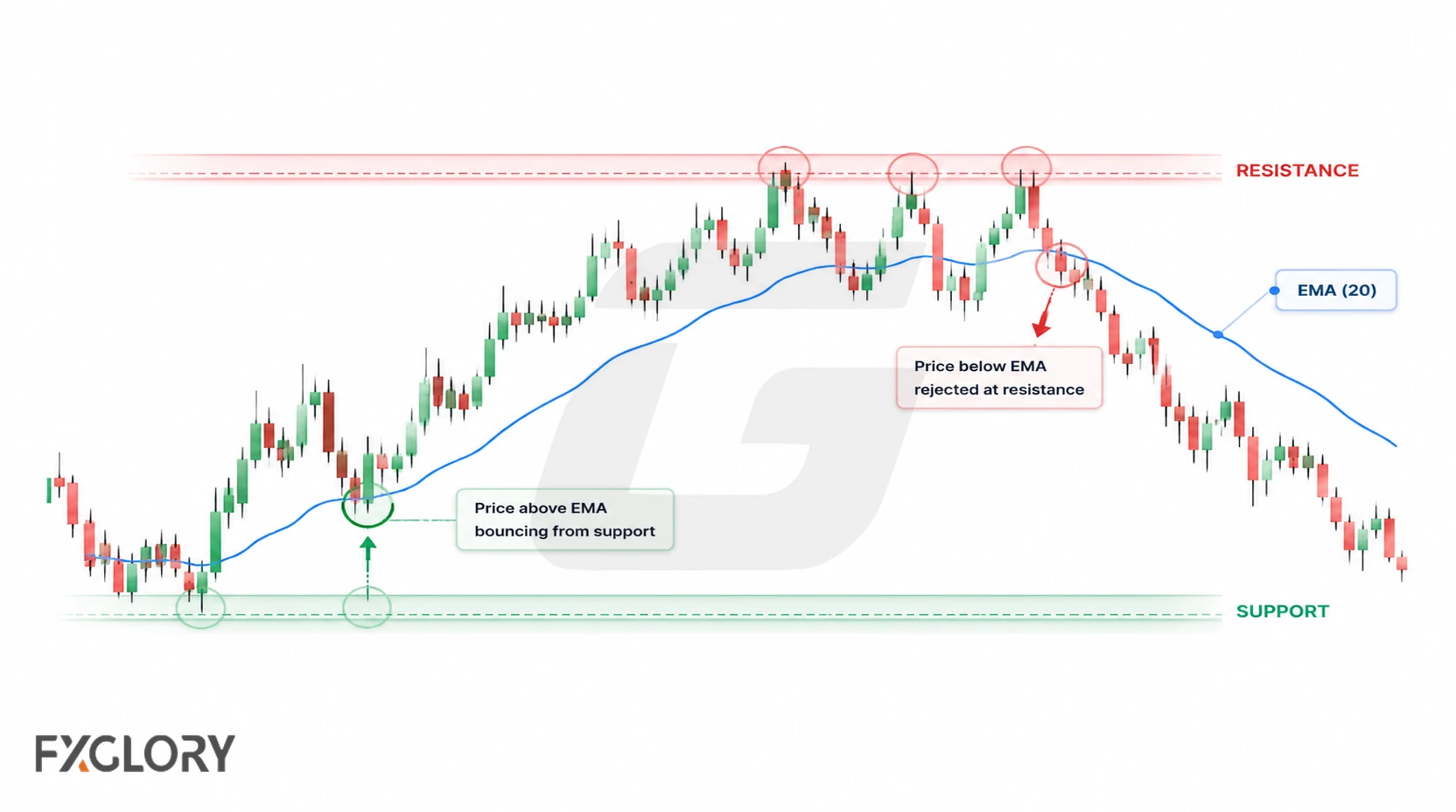 Candlestick chart combining an EMA with support and resistance zones during trend movement.
