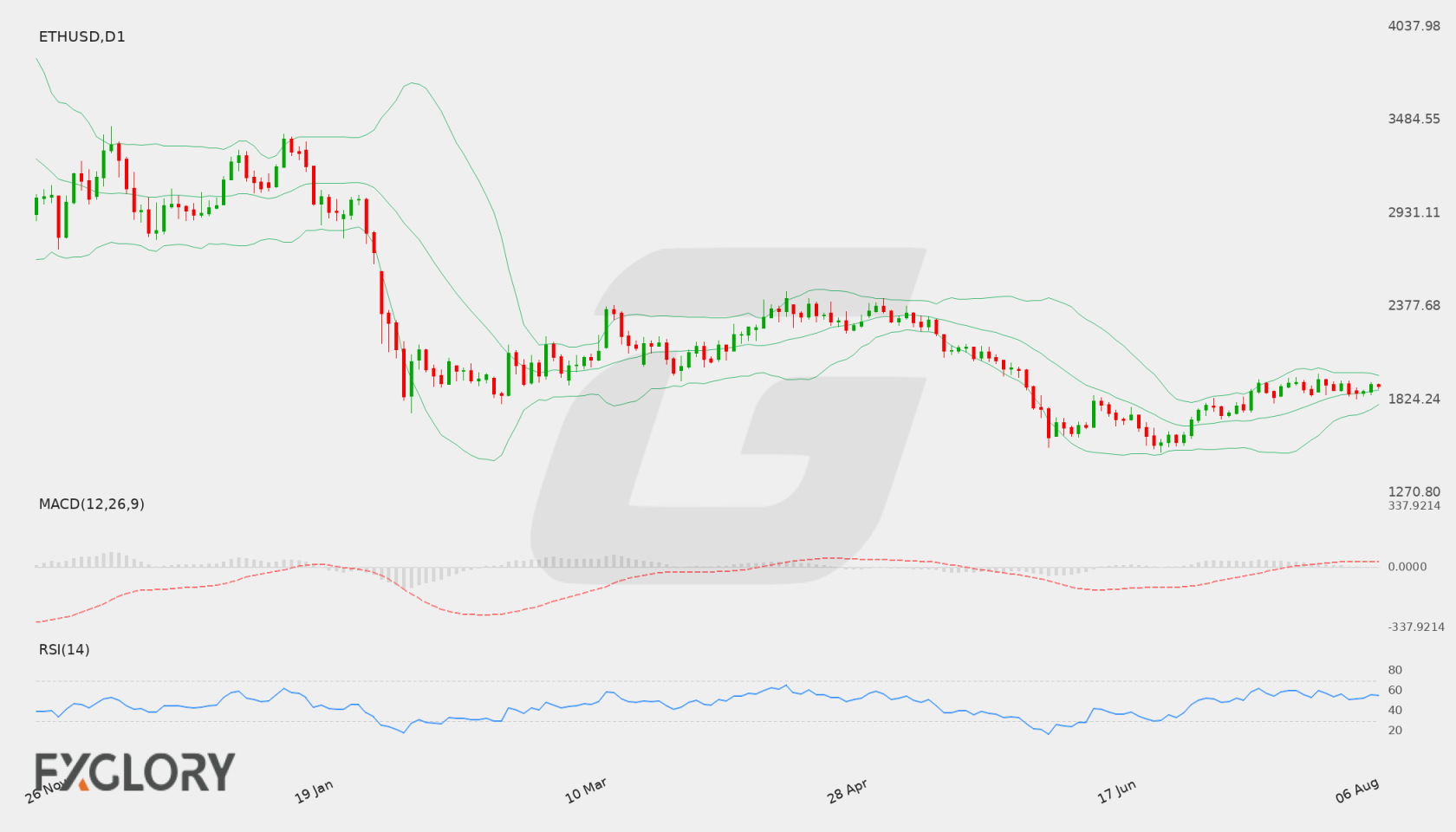 ETH/USD D1 technical analysis chart