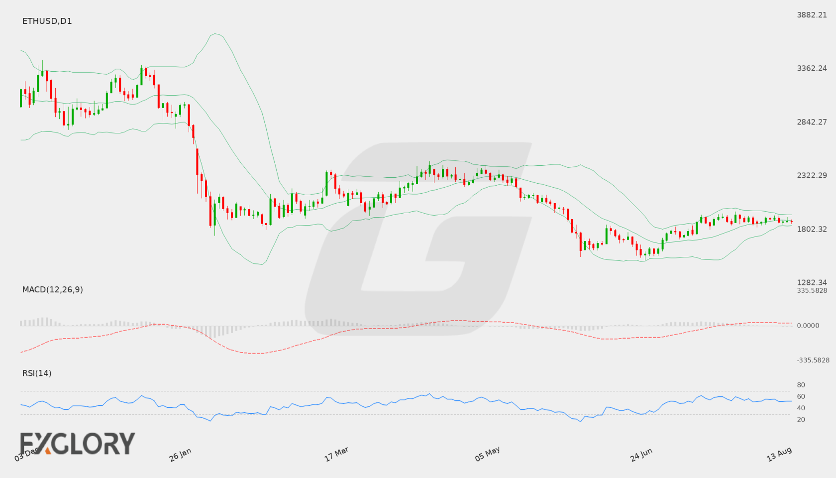 ETH/USD D1 technical analysis chart