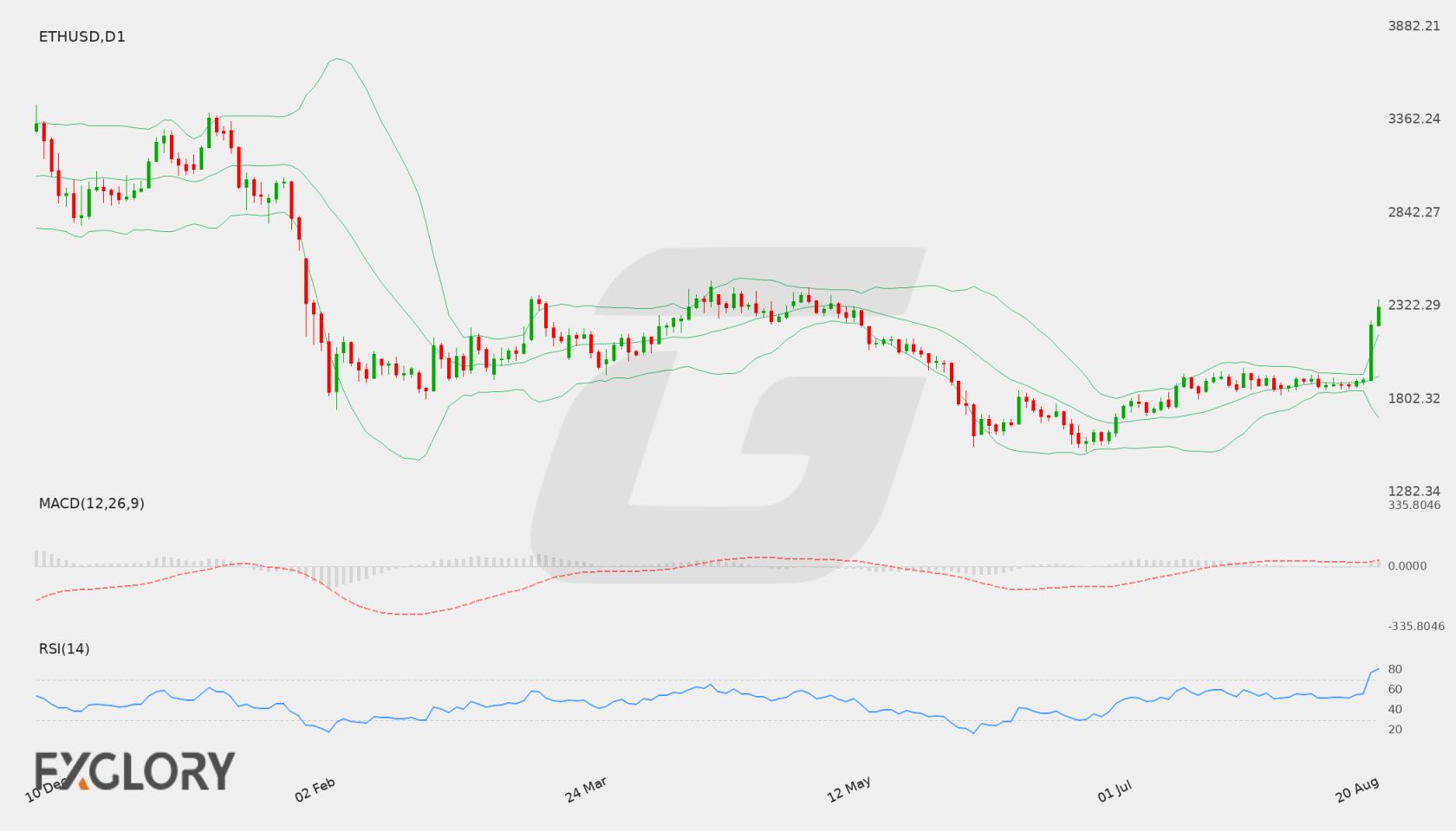 ETH/USD D1 technical analysis chart