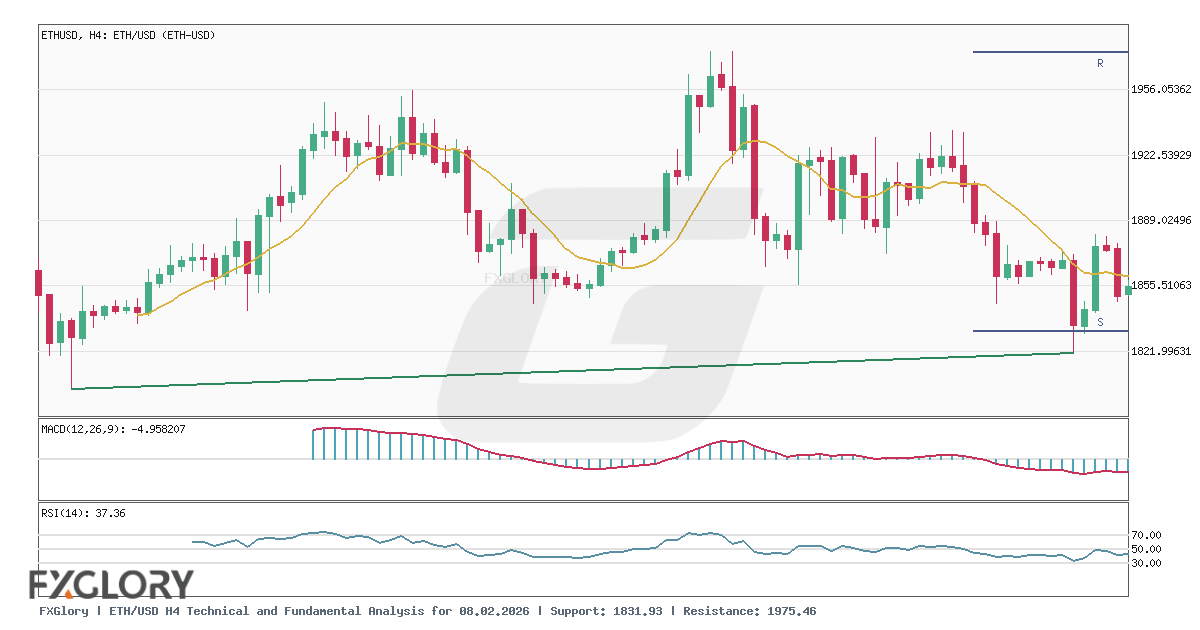 ETH/USD H4 technical and fundamental analysis